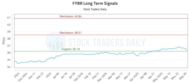 FYBR Long Term Analysis for June 2 2025