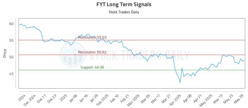 FYT Long Term Analysis for June 2 2025