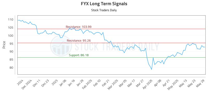 FYX Long Term Analysis for June 2 2025 FYX Long Term Analysis for June 2 2025