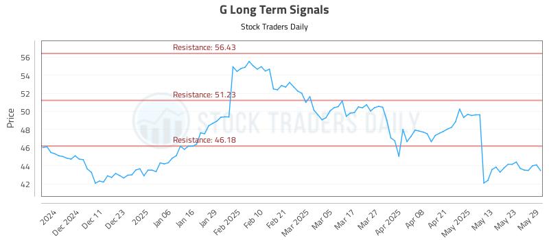 G Long Term Analysis for June 2 2025