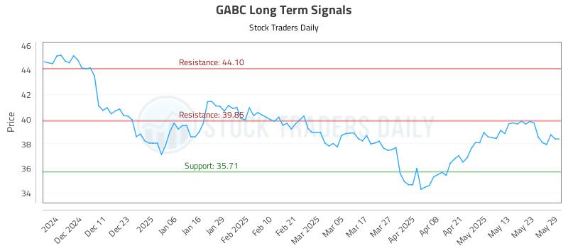 GABC Long Term Analysis for June 2 2025 GABC Long Term Analysis for June 2 2025