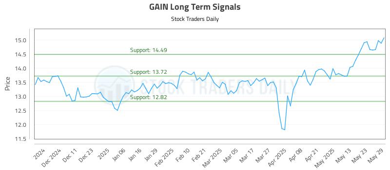GAIN Long Term Analysis for June 2 2025