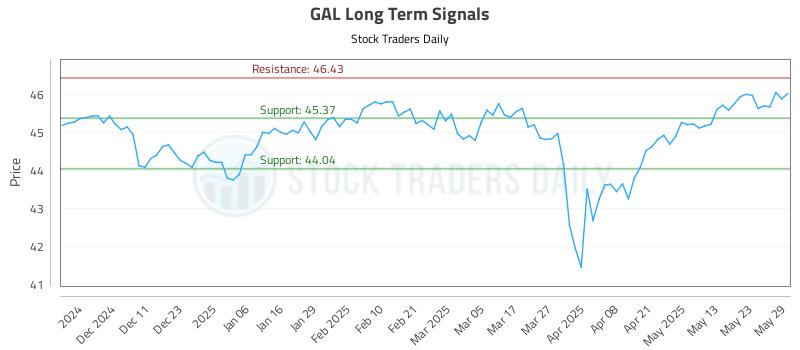 GAL Long Term Analysis for June 2 2025 GAL Long Term Analysis for June 2 2025