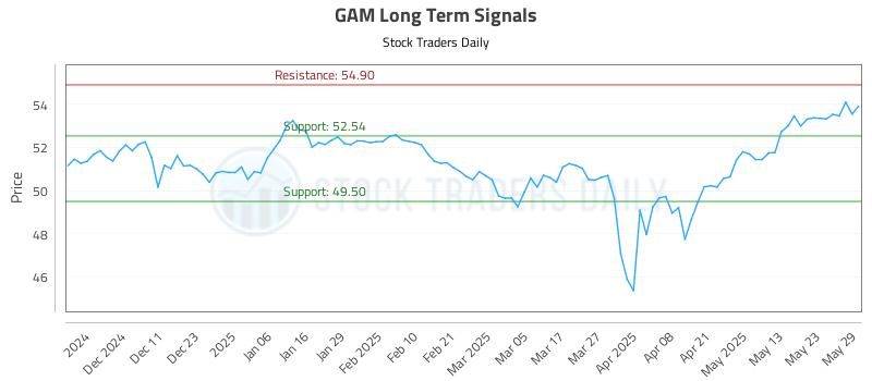 GAM Long Term Analysis for June 2 2025 GAM Long Term Analysis for June 2 2025
