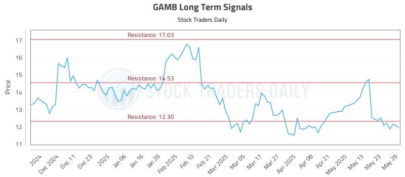 GAMB Long Term Analysis for June 2 2025 GAMB Long Term Analysis for June 2 2025