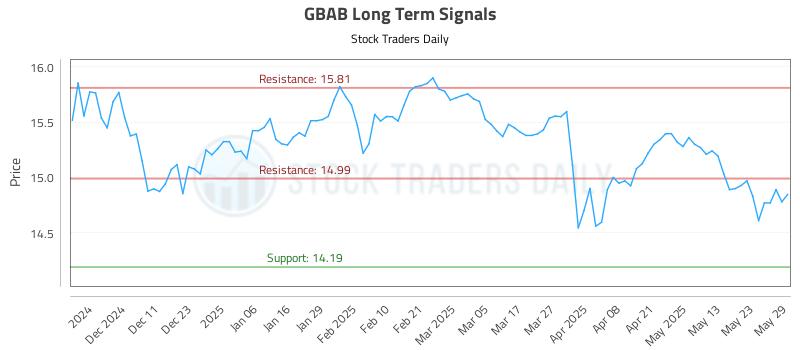 GBAB Long Term Analysis for June 2 2025 GBAB Long Term Analysis for June 2 2025