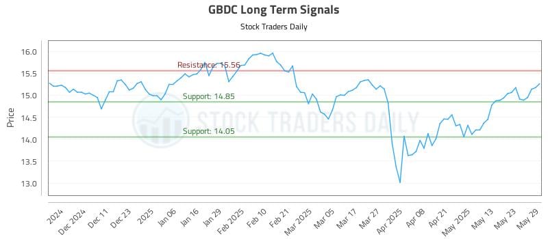 GBDC Long Term Analysis for June 2 2025
