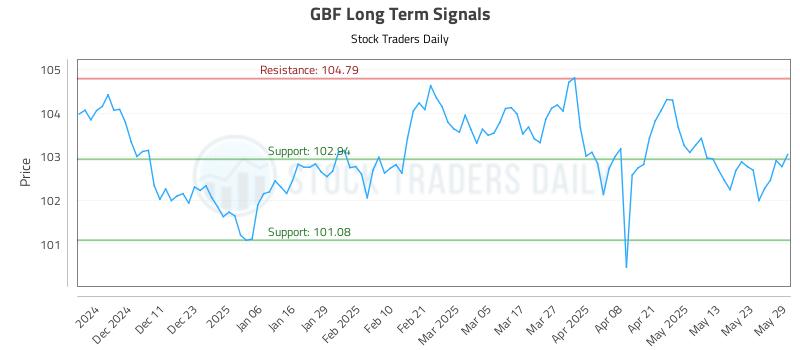 GBF Long Term Analysis for June 2 2025