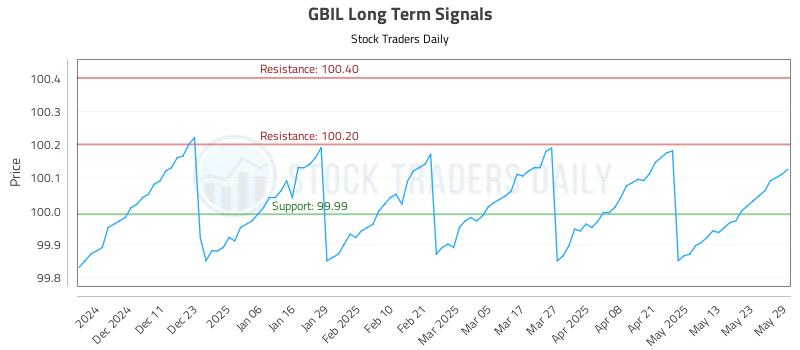 GBIL Long Term Analysis for June 2 2025