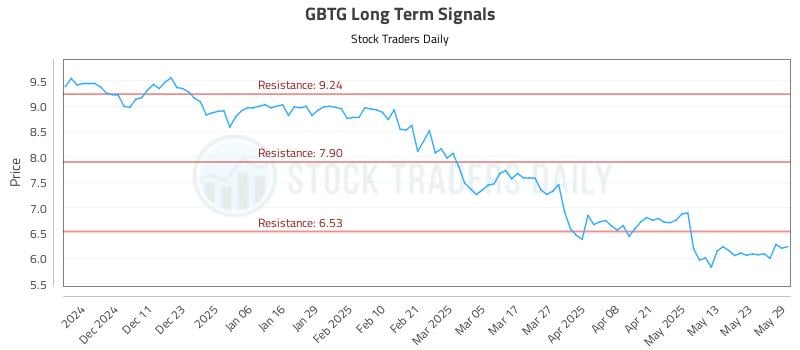 GBTG Long Term Analysis for June 2 2025