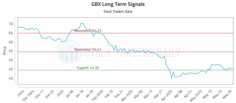 GBX Long Term Analysis for June 2 2025