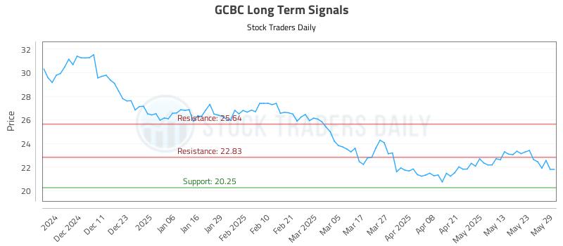 GCBC Long Term Analysis for June 2 2025