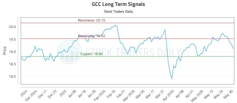 GCC Long Term Analysis for June 2 2025 GCC Long Term Analysis for June 2 2025