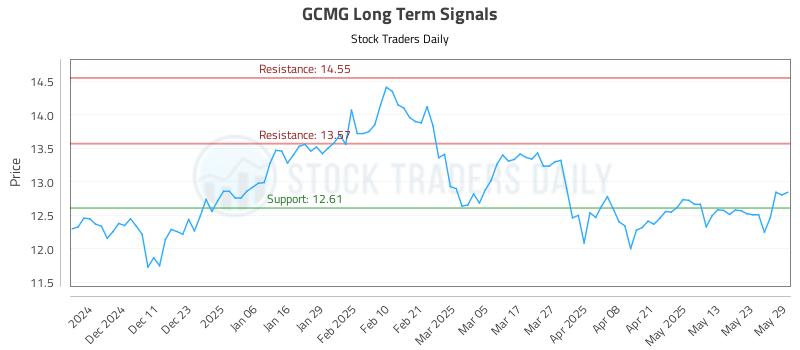 GCMG Long Term Analysis for June 2 2025