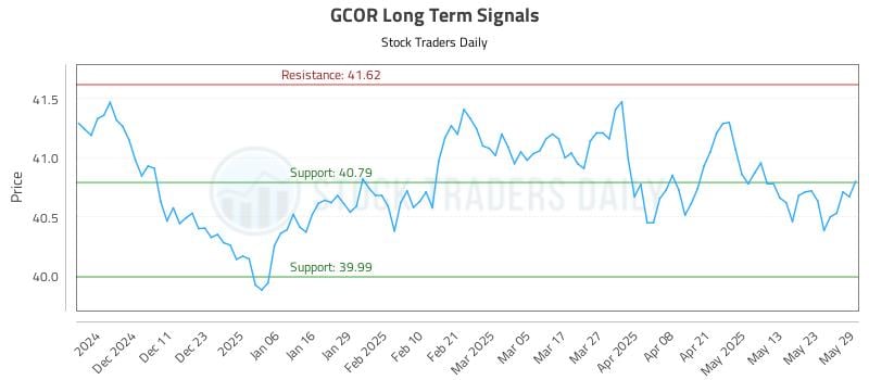 GCOR Long Term Analysis for June 2 2025