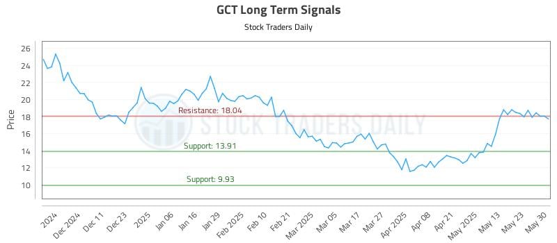 GCT Long Term Analysis for June 2 2025