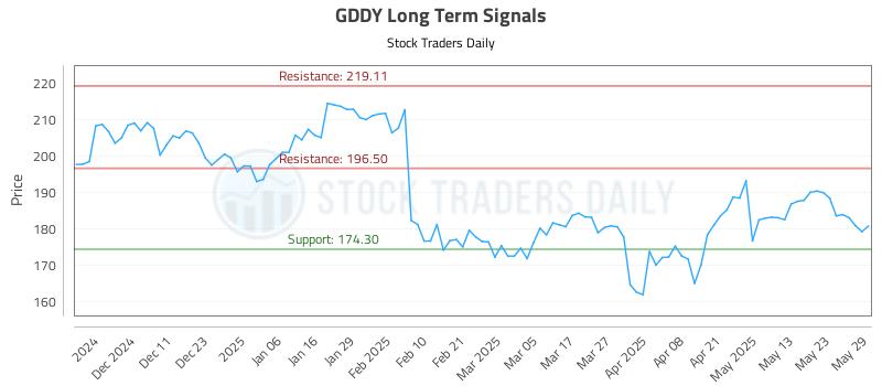GDDY Long Term Analysis for June 2 2025 GDDY Long Term Analysis for June 2 2025
