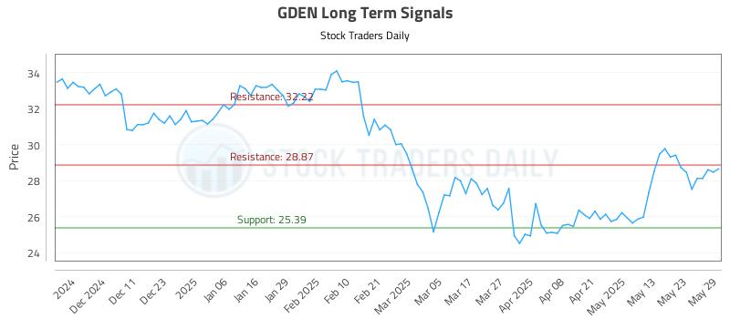 GDEN Long Term Analysis for June 2 2025