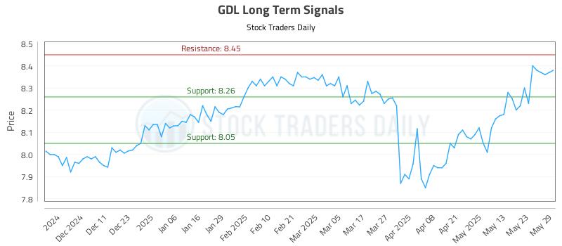 GDL Long Term Analysis for June 2 2025