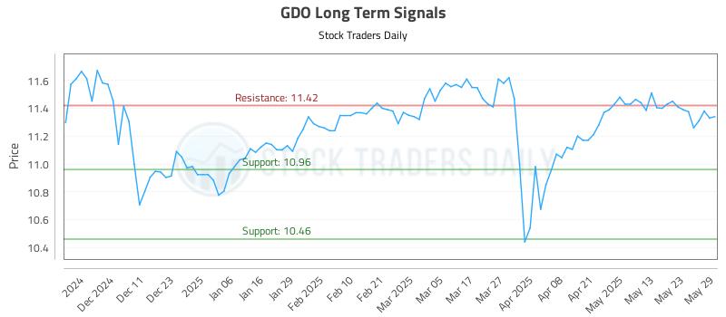 GDO Long Term Analysis for June 2 2025