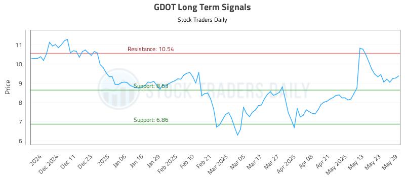 GDOT Long Term Analysis for June 2 2025