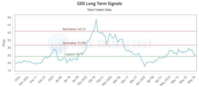 GDS Long Term Analysis for June 2 2025 GDS Long Term Analysis for June 2 2025