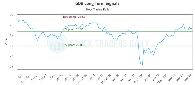 GDV Long Term Analysis for June 2 2025