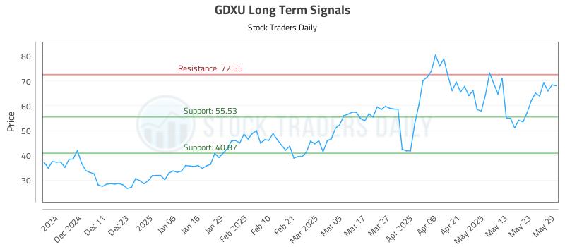 GDXU Long Term Analysis for June 2 2025