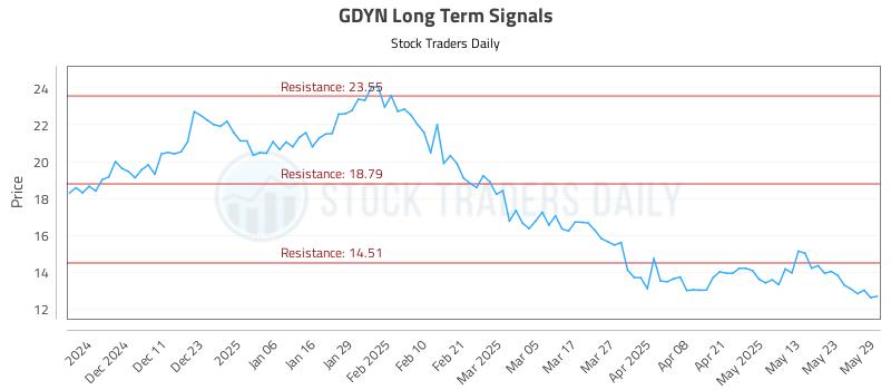 GDYN Long Term Analysis for June 2 2025