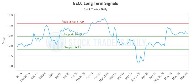 GECC Long Term Analysis for June 2 2025 GECC Long Term Analysis for June 2 2025