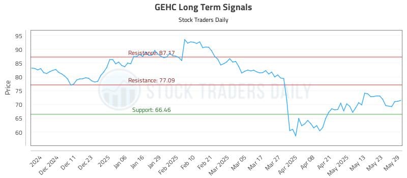 GEHC Long Term Analysis for June 2 2025