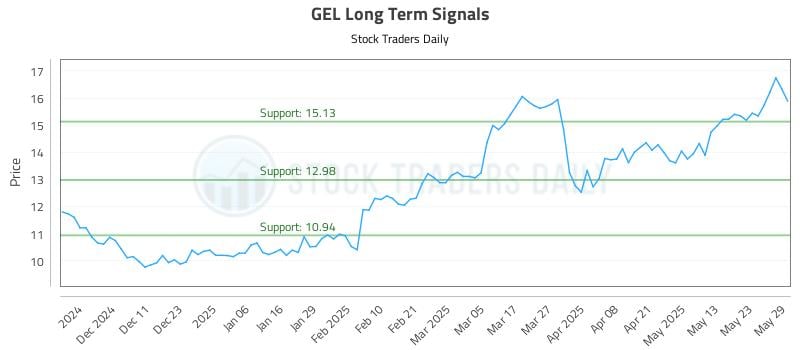 GEL Long Term Analysis for June 2 2025
