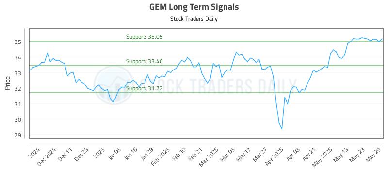 GEM Long Term Analysis for June 2 2025