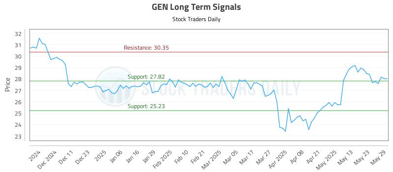 GEN Long Term Analysis for June 2 2025 GEN Long Term Analysis for June 2 2025