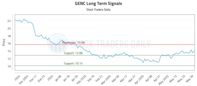 GENC Long Term Analysis for June 2 2025