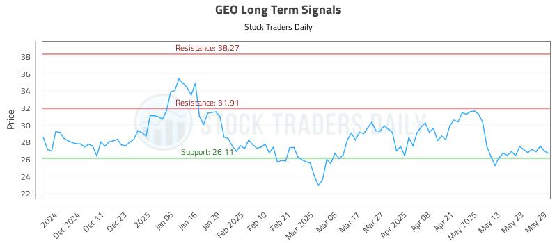 GEO Long Term Analysis for June 2 2025