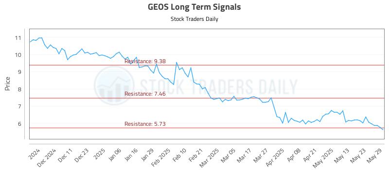 GEOS Long Term Analysis for June 2 2025