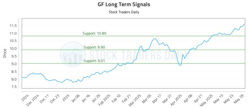 GF Long Term Analysis for June 2 2025
