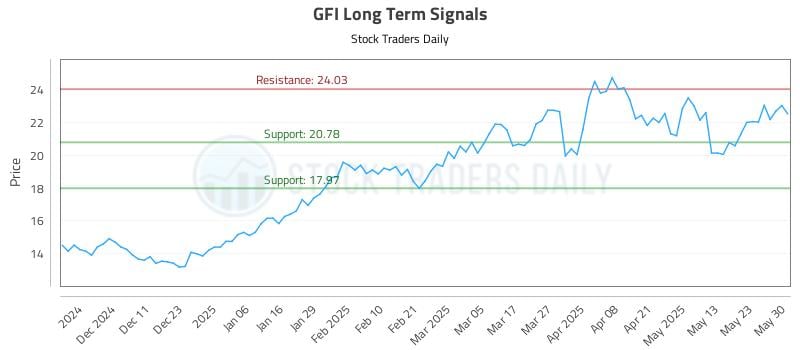 GFI Long Term Analysis for June 2 2025