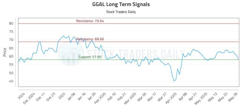 GGAL Long Term Analysis for June 2 2025 GGAL Long Term Analysis for June 2 2025