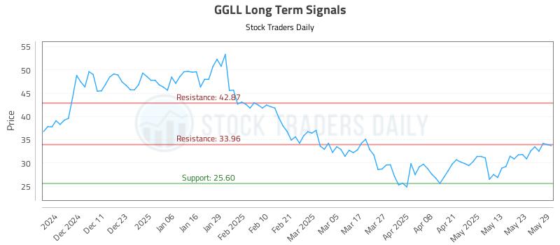 GGLL Long Term Analysis for June 2 2025