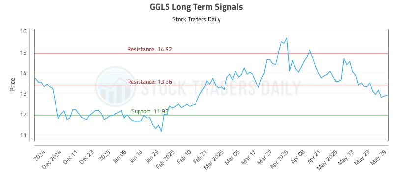 GGLS Long Term Analysis for June 2 2025