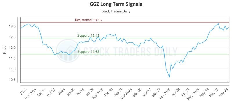 GGZ Long Term Analysis for June 2 2025