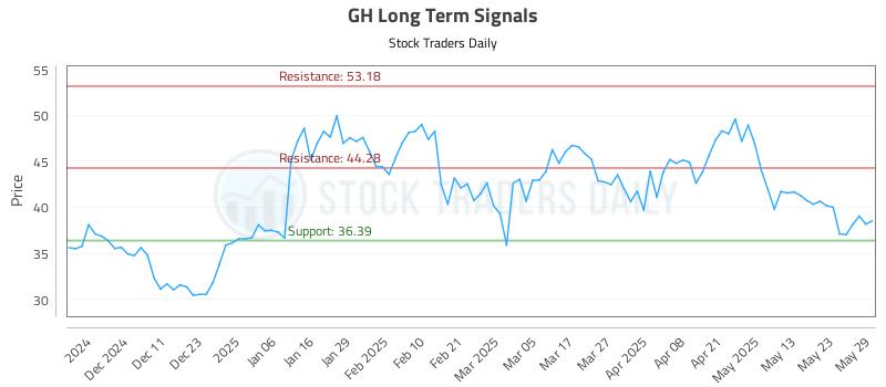 GH Long Term Analysis for June 2 2025 GH Long Term Analysis for June 2 2025