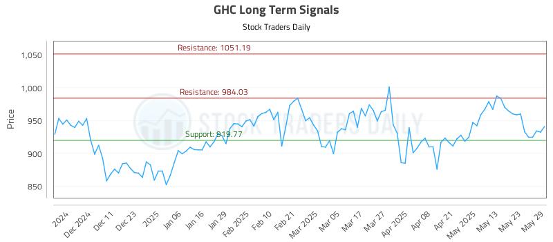 GHC Long Term Analysis for June 2 2025