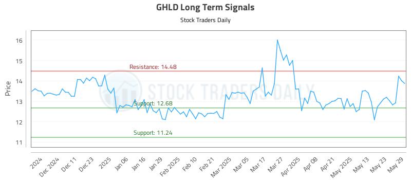 GHLD Long Term Analysis for June 2 2025