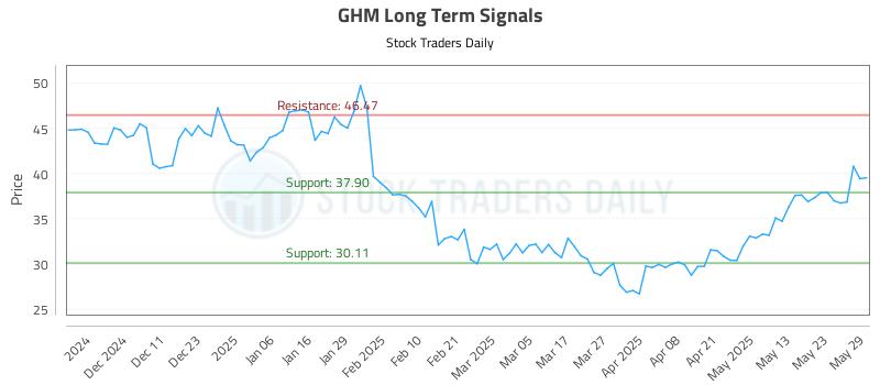 GHM Long Term Analysis for June 2 2025 GHM Long Term Analysis for June 2 2025