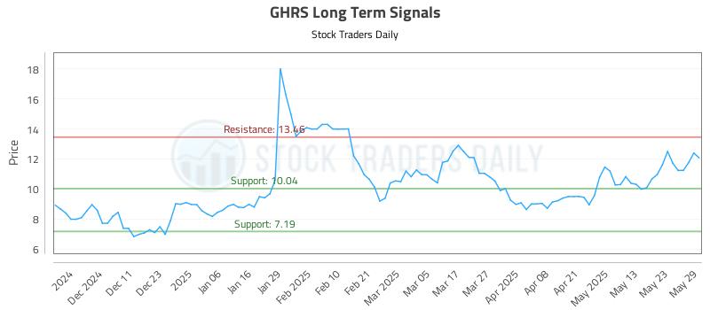 GHRS Long Term Analysis for June 2 2025 GHRS Long Term Analysis for June 2 2025