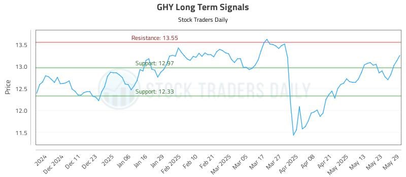 GHY Long Term Analysis for June 2 2025 GHY Long Term Analysis for June 2 2025