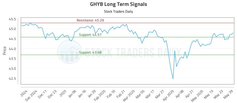 GHYB Long Term Analysis for June 2 2025